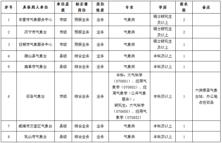 山东省气象部门2025年度事业单位公开招聘10名应届毕业生公告-气象类岗位省局招聘（第4号）