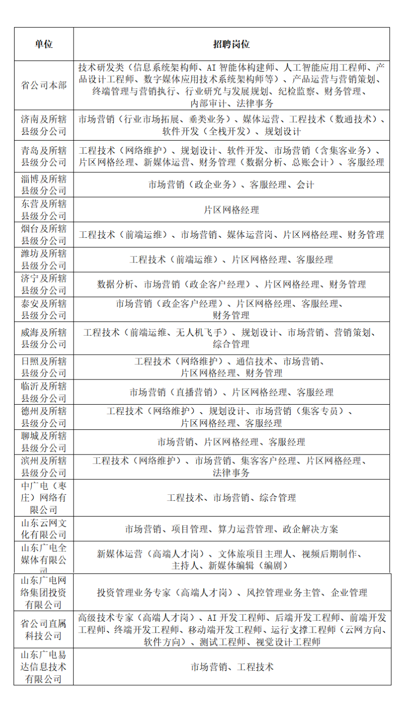 中国广电山东网络有限公司2026年度招聘公告（197人）